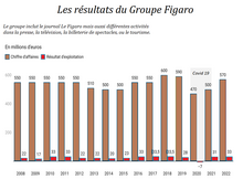 Résultats du groupe Figaro.png