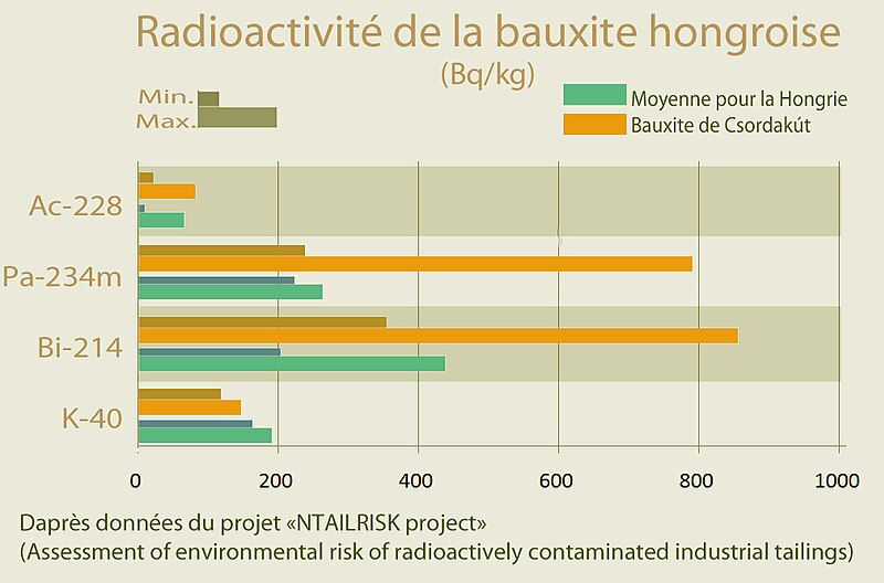 File:Radioactivité de la bauxite Hongrie RadioactivityMagyar.jpg