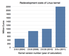 Image 2Redevelopment costs of Linux kernel (from Linux kernel)