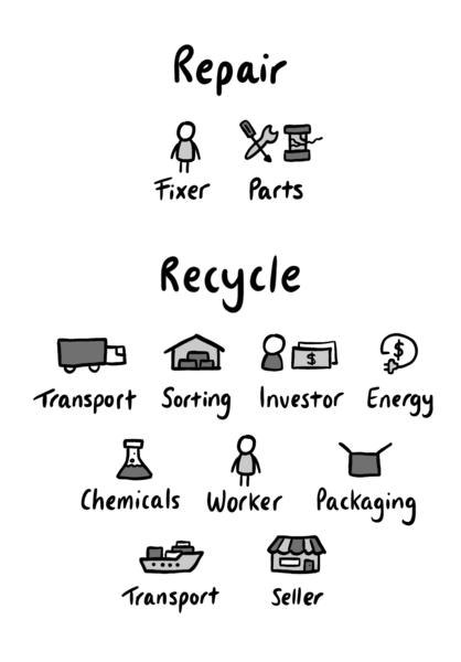 File:Repair versus recycling.png