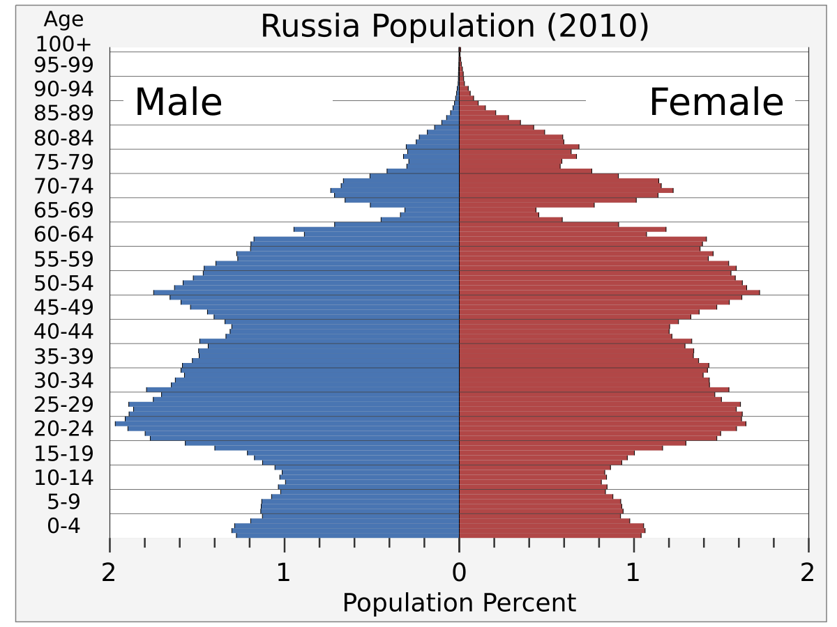 Возрастно-половая пирамида населения России 2021