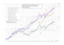 Logarithmic Chart of S&P 500 Index with and without Inflation and with Best Fit and other graphs to Feb 2024 S&P 500 Log $ Chart 1950 to February 2024 and Other Graphs.svg