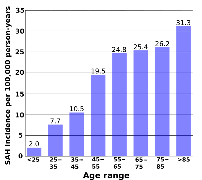 File:SAH incidence graph.svg