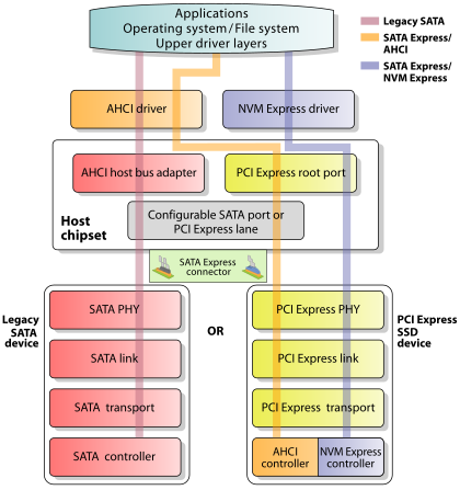 Pci Speed Chart