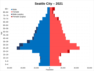 <span class="mw-page-title-main">Demographics of Seattle</span>