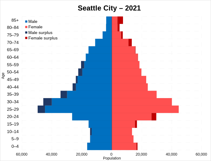 Demographics of Seattle Wikipedia