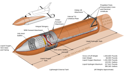 Diagram of Space Shuttle External Tank showing internal structure