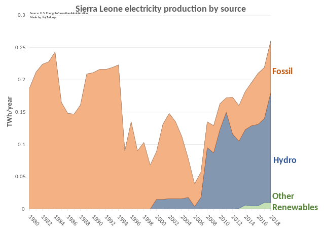 File:Sierra Leone electricity production.svg