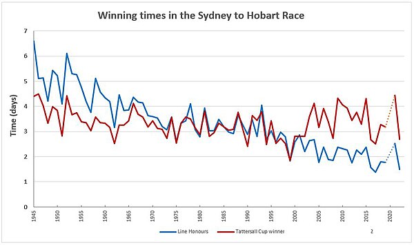 Winning times from 1945