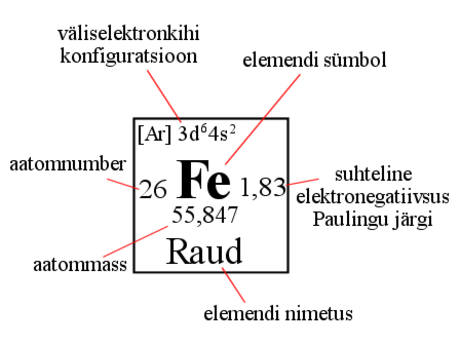 Keemiliste elementide perioodilisussüsteem