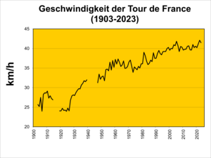 Tour De France: Streckenführung, Teilnehmer, Organisation