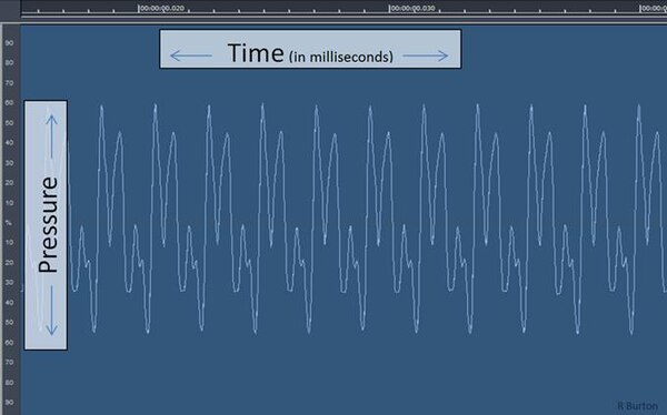 A 'pressure over time' graph of a 20 ms recording of a clarinet tone demonstrates the two fundamental elements of sound: Pressure and Time.