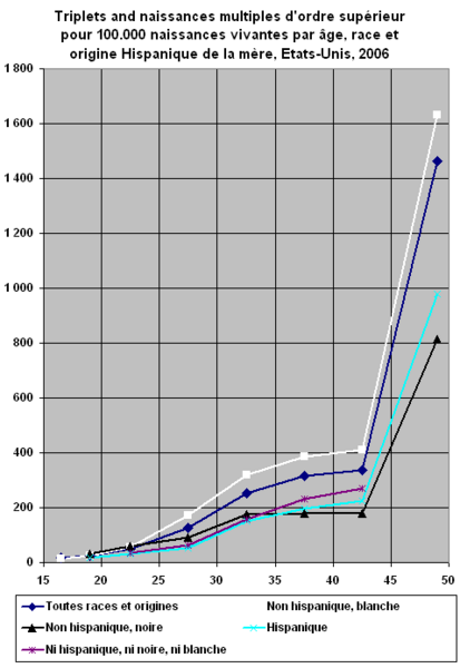 File:Triplet+ births by age & race&Hisp USA 2006 FR.png