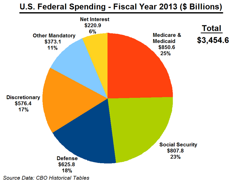 File:U.S. Federal Spending - FY 2013.png
