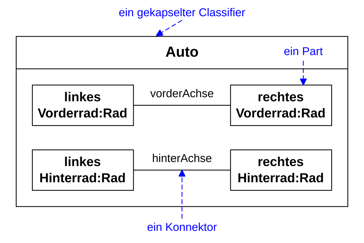 Das ist ein auto. Диаграмма коммуникации uml. Иерархия в композиции. Composition structure. Композиция иерархия дизайн.