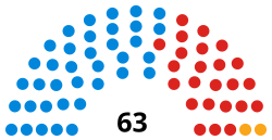 Zusammensetzung des Barnet Council