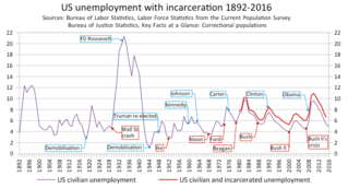 Unemployment in the United States An explanation of unemployment in the United States, presently and historically