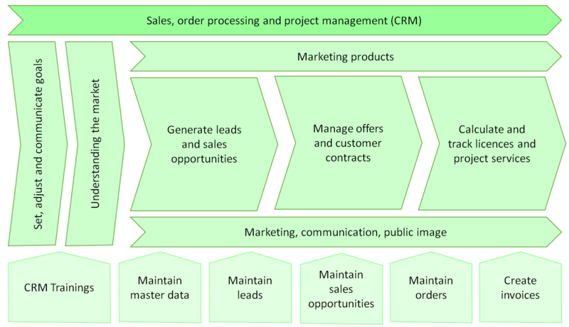 File:VAC CRM Sales order-processing-and-project management.png