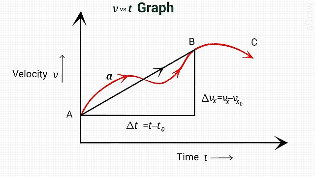 Image: Velocity vs time graph for average acceleration that shows dependence on time