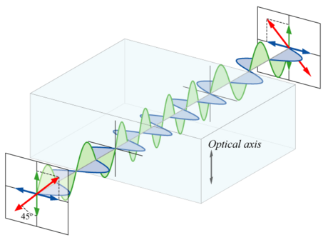 Waveplate