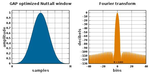 File:Window function and frequency response - GAP optimized Nuttall.svg