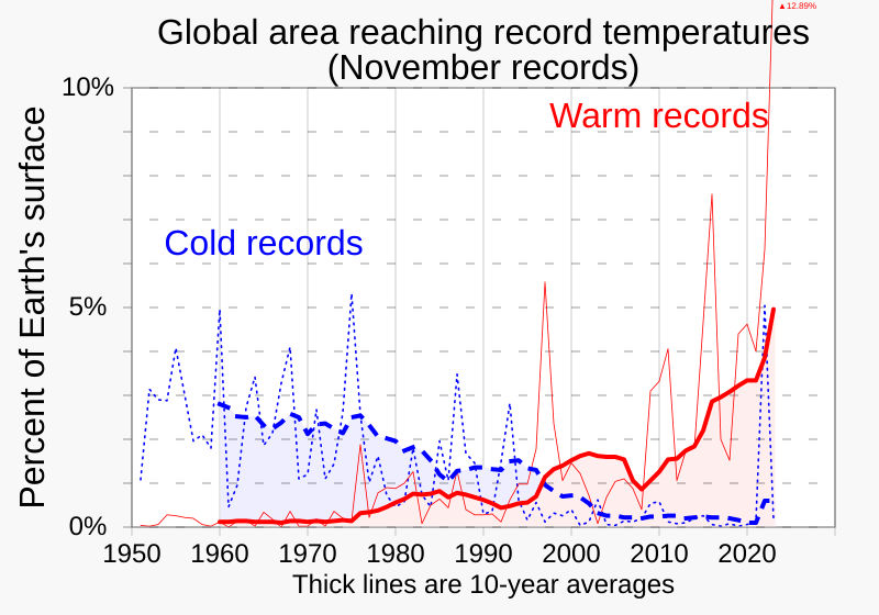 File:11 November - Percent of global area at temperature records - Global warming - NOAA.svg