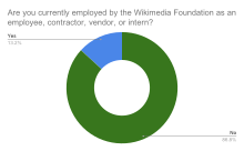2019 Cloud Services Survey - Are you currently employed by the Wikimedia Foundation as an employee, contractor, vendor, or intern.svg