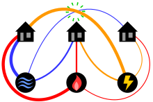 Diagram of the three utilities problem showing lines in a plane. Can each house be connected to each utility, with no connection lines crossing? 3 utilities problem plane.svg