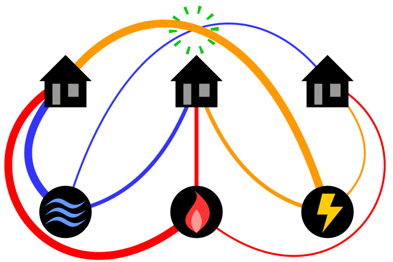 https://upload.wikimedia.org/wikipedia/commons/thumb/6/69/3_utilities_problem_plane.svg/800px-3_utilities_problem_plane.svg.png