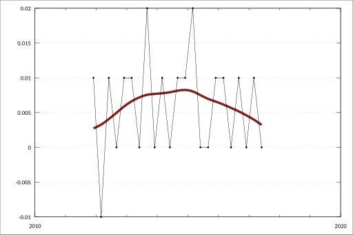 File:ABS-6401.0-ConsumerPriceIndexAustralia-Cpi-GroupSubgroupExpenditureClassContributionChangeInAllGroupsIndexesByCapitalCity-ChangeInContributionTotalCpi-NewspapersBooksStationery-Sydney-A3603736V.svg