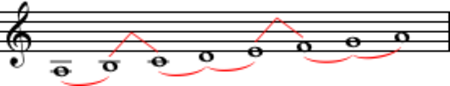 Tập_tin:A_minor_scale.png