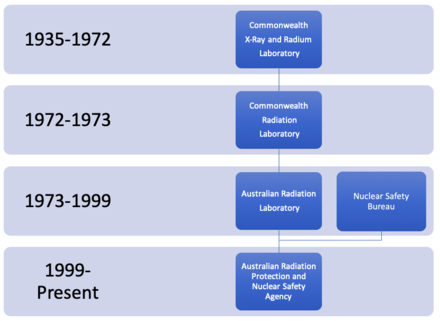 Formation of ARPANSA from its preceding agencies Australian Radiation Protection and Nuclear Services Agency history flow chart.png