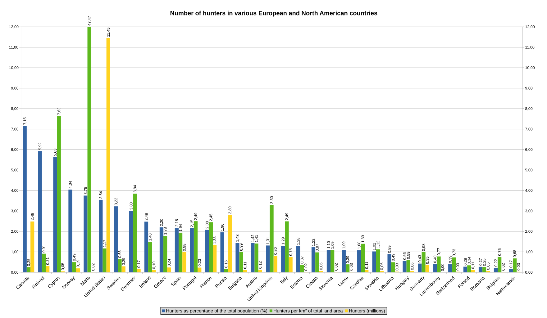 Bar graph - Number of hunters in various countries.svg