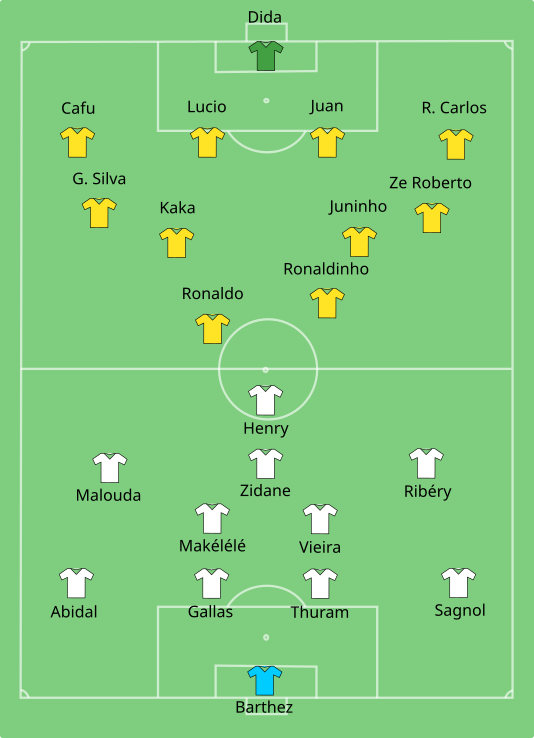File:Brazil-France Line-Up.Svg - Wikimedia Commons