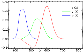 The CIE 1931 RGB color matching functions normalized to equal areas under the curves. Multiplying the red and green curves by 72.0962 and 1.3791 respectively yields the actual color matching functions. The color matching functions are proportional to the intensities of primaries needed to match the monochromatic test color at the wavelength shown on the horizontal scale. CIE1931 RGBCMF.svg