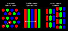 CRT triad and mask types CRT mask types en-de.svg