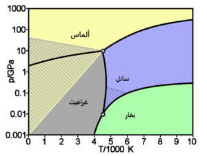 Carbon basic phase diagram - Ar.png