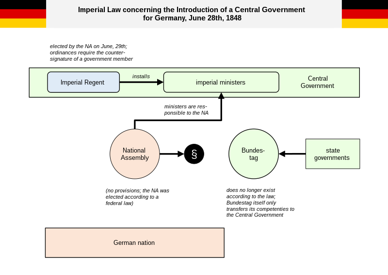 File:Chart Central Government Law 1848 in Germany EN.svg
