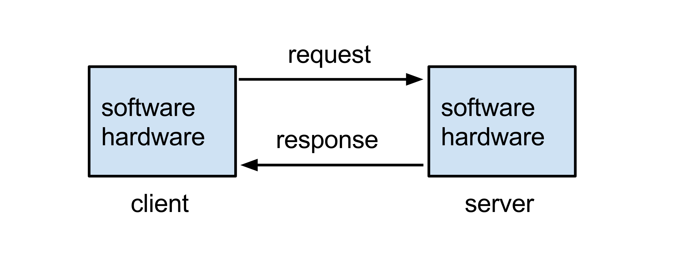 Client response. Simple client. Send a request to the client to evaluate the quality of service.