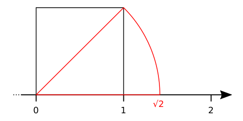 File:Construction of square root of 2 on the line number.svg