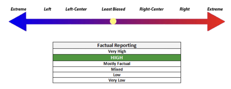 File:Consumer Reports – MBFC Bias and Credibility 2023-05-07.png