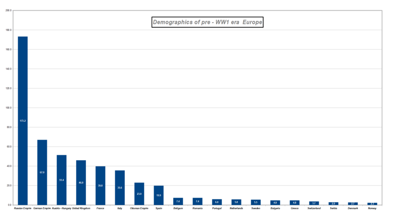 File:Demographics of pre-WW1 Europe.png