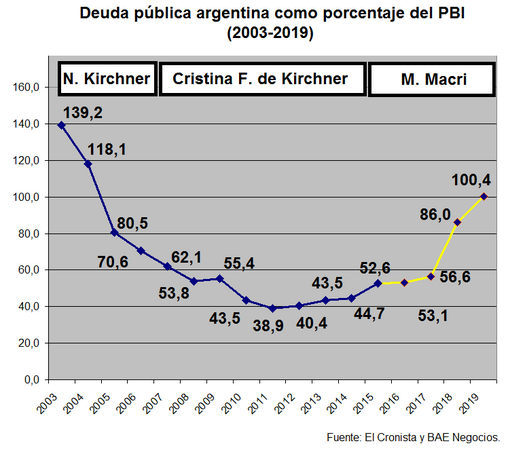 Evolució del deute públic com a percentatge del PIB (2003-2019). Font: El Cronista i BAE Negocios.[326]