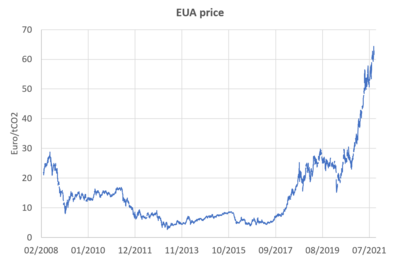 European Allowance prices EUA prices in the EU-ETS until 2021-10.png