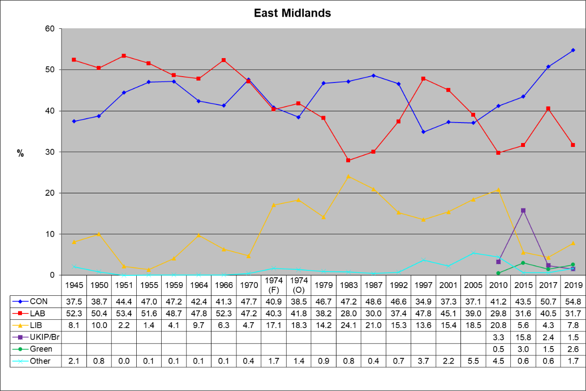 East Midlands votes percentage East Midlands votes %25.svg
