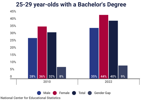 File:Educational Attainment Statistics in Ages.webp