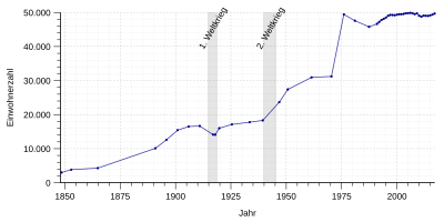 Entwicklung der Einwohnerzahl von 1848 bis 2016