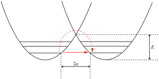 The potential energy well of a tunneling reaction. The dash-red arrow shows the classical activated process, while the solid-red arrow shows the tunneling path. Energy Well Model.png