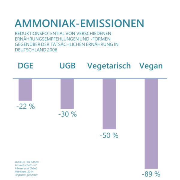 File:Ernährungsformen Vergleich Ammoniak.png