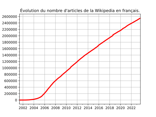 Nombre d'articles de la fr.wikipédia